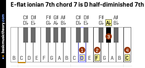 E-flat ionian 7th chord 7 is D half-diminished 7th