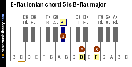 E-flat ionian chord 5 is B-flat major