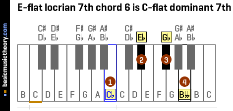 E-flat locrian 7th chord 6 is C-flat dominant 7th