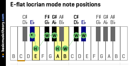 E-flat locrian mode note positions