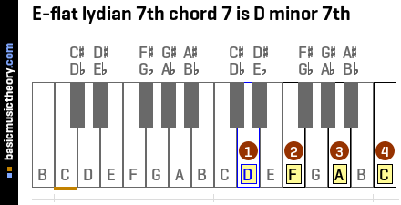 E-flat lydian 7th chord 7 is D minor 7th