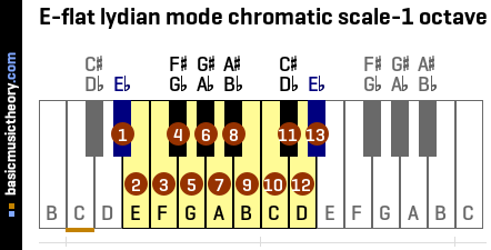 E-flat lydian mode chromatic scale-1 octave