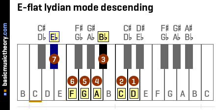 E-flat lydian mode descending