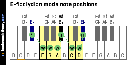 E-flat lydian mode note positions