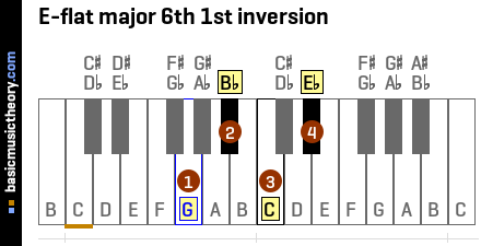 E-flat major 6th 1st inversion
