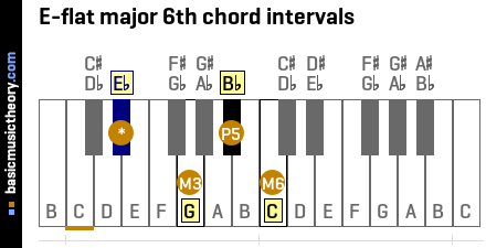 E-flat major 6th chord intervals