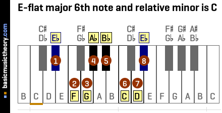 E-flat major 6th note and relative minor is C