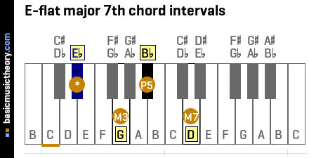 E-flat major 7th chord intervals