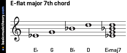 E-flat major 7th chord