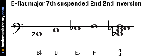 E-flat major 7th suspended 2nd 2nd inversion