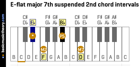 E-flat major 7th suspended 2nd chord intervals