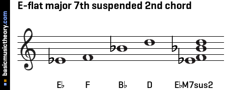 E-flat major 7th suspended 2nd chord