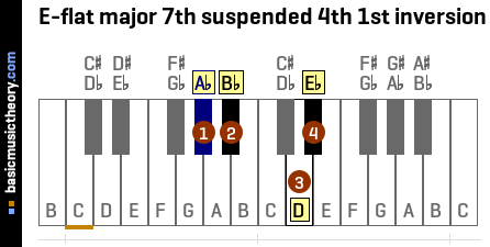 E-flat major 7th suspended 4th 1st inversion