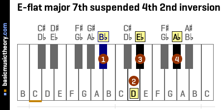 E-flat major 7th suspended 4th 2nd inversion