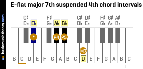 E-flat major 7th suspended 4th chord intervals