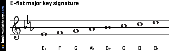 E-flat major key signature