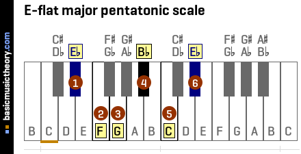 E-flat major pentatonic scale