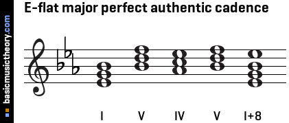 E-flat major perfect authentic cadence