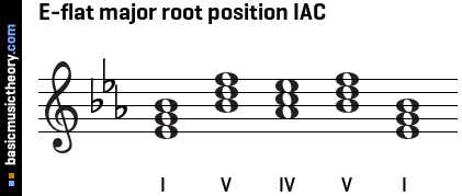 E-flat major root position IAC