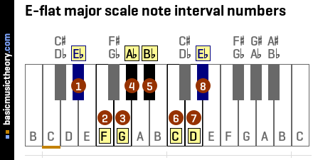 E-flat major scale note interval numbers