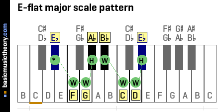 E-flat major scale pattern