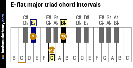 E-flat major triad chord intervals