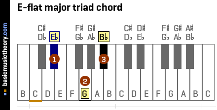 E-flat major triad chord