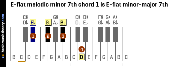 E-flat melodic minor 7th chord 1 is E-flat minor-major 7th