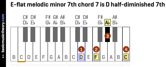 E-flat melodic minor 7th chord 7 is D half-diminished 7th