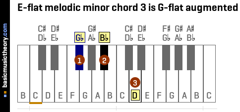 E-flat melodic minor chord 3 is G-flat augmented