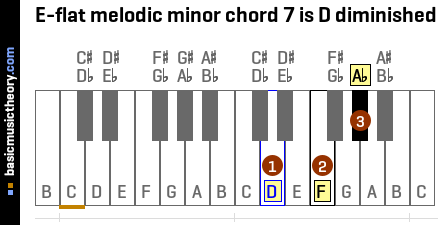 E-flat melodic minor chord 7 is D diminished