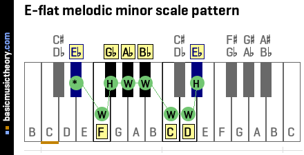 E-flat melodic minor scale pattern