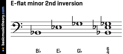 E-flat minor 2nd inversion