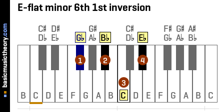 E-flat minor 6th 1st inversion