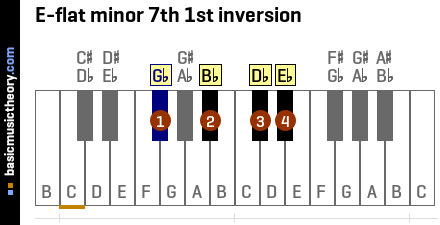 E-flat minor 7th 1st inversion