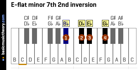 E-flat minor 7th 2nd inversion