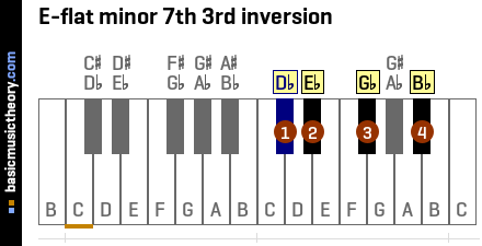 E-flat minor 7th 3rd inversion