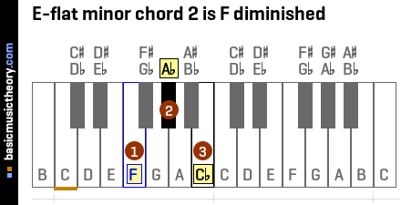 E-flat minor chord 2 is F diminished