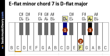E-flat minor chord 7 is D-flat major