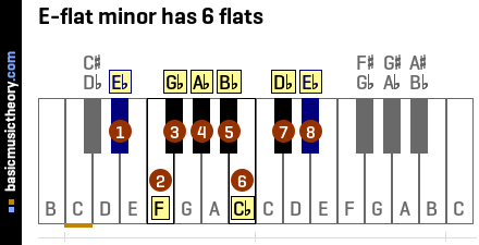 E-flat minor has 6 flats