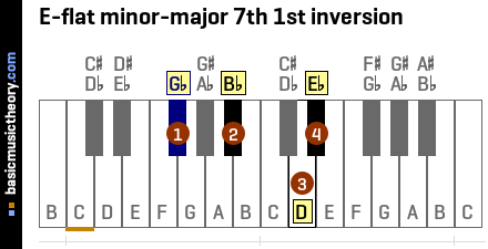 E-flat minor-major 7th 1st inversion