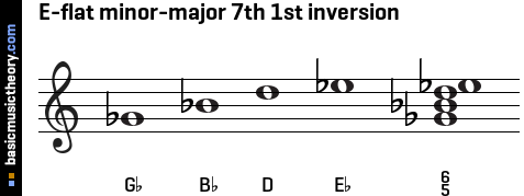 E-flat minor-major 7th 1st inversion