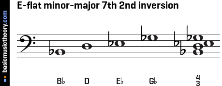E-flat minor-major 7th 2nd inversion