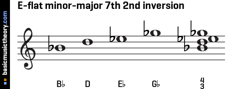 E-flat minor-major 7th 2nd inversion