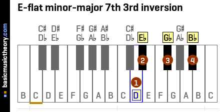 E-flat minor-major 7th 3rd inversion