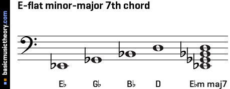 E-flat minor-major 7th chord