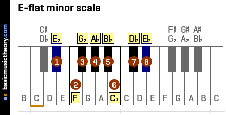 E-flat minor scale