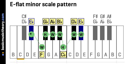 E-flat minor scale pattern