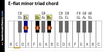 E-flat minor triad chord
