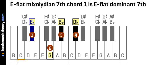 E-flat mixolydian 7th chord 1 is E-flat dominant 7th